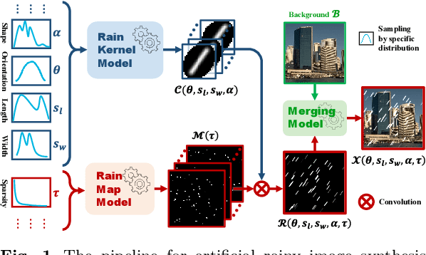 Figure 1 for TRG-Net: An Interpretable and Controllable Rain Generator