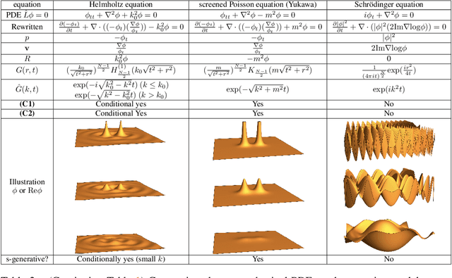Figure 3 for GenPhys: From Physical Processes to Generative Models