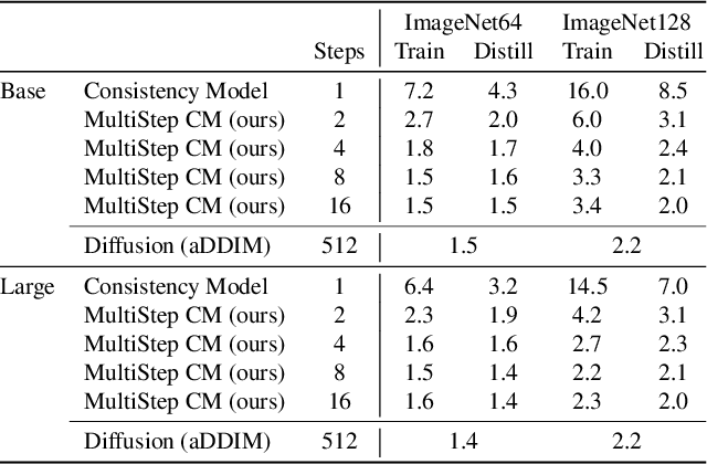 Figure 2 for Multistep Consistency Models
