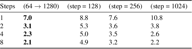 Figure 4 for Multistep Consistency Models