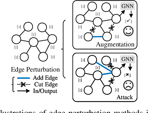 Figure 1 for Revisiting Edge Perturbation for Graph Neural Network in Graph Data Augmentation and Attack