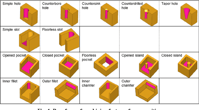 Figure 2 for Machining feature recognition using descriptors with range constraints for mechanical 3D models