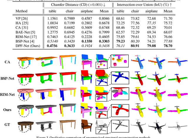 Figure 4 for DPF-Net: Combining Explicit Shape Priors in Deformable Primitive Field for Unsupervised Structural Reconstruction of 3D Objects