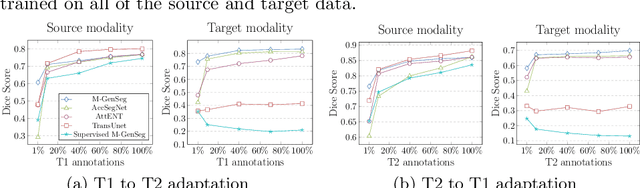 Figure 3 for M-GenSeg: Domain Adaptation For Target Modality Tumor Segmentation With Annotation-Efficient Supervision