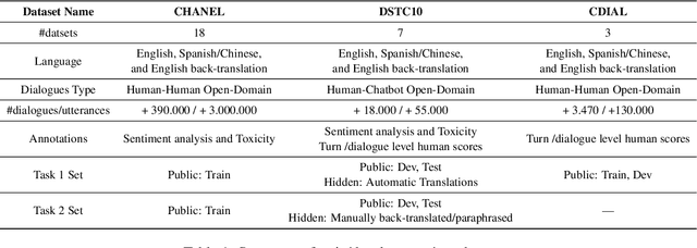 Figure 1 for Overview of Robust and Multilingual Automatic Evaluation Metrics for Open-Domain Dialogue Systems at DSTC 11 Track 4