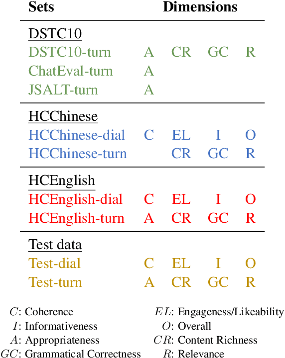 Figure 3 for Overview of Robust and Multilingual Automatic Evaluation Metrics for Open-Domain Dialogue Systems at DSTC 11 Track 4