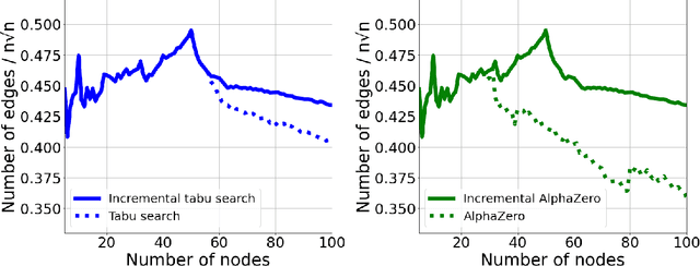 Figure 3 for Finding Increasingly Large Extremal Graphs with AlphaZero and Tabu Search