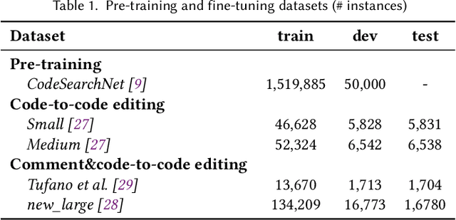 Figure 2 for CodeEditor: Learning to Edit Source Code with Pre-trained Models
