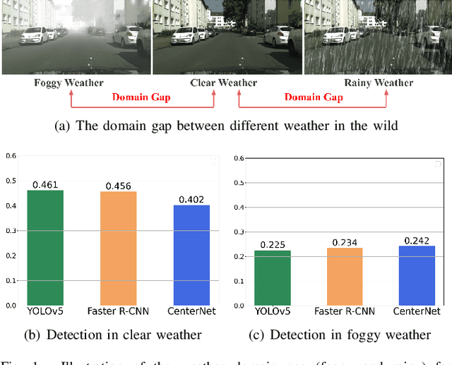 Figure 1 for Domain Adaptation based Enhanced Detection for Autonomous Driving in Foggy and Rainy Weather
