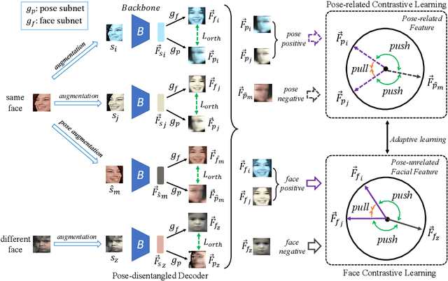 Figure 3 for Pose-disentangled Contrastive Learning for Self-supervised Facial Representation