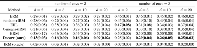 Figure 2 for Decorr: Environment Partitioning for Invariant Learning and OOD Generalization