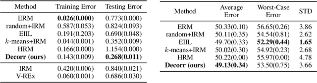 Figure 3 for Decorr: Environment Partitioning for Invariant Learning and OOD Generalization