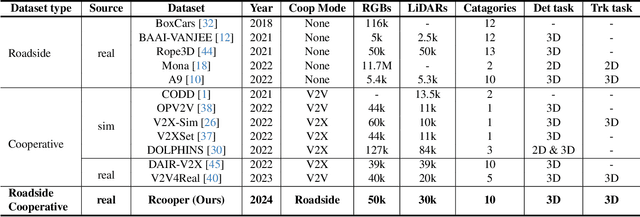 Figure 2 for RCooper: A Real-world Large-scale Dataset for Roadside Cooperative Perception