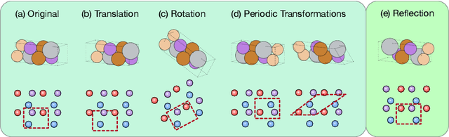 Figure 1 for Complete and Efficient Graph Transformers for Crystal Material Property Prediction