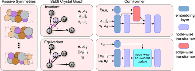 Figure 3 for Complete and Efficient Graph Transformers for Crystal Material Property Prediction