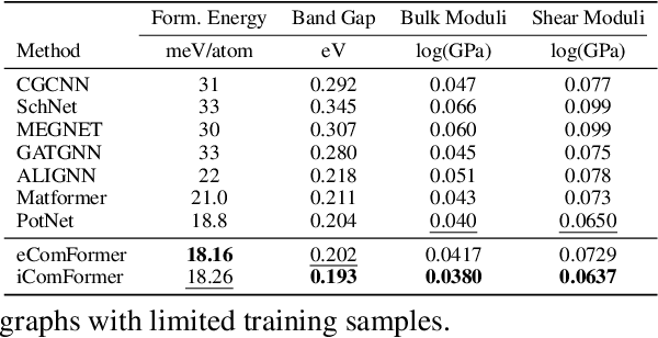 Figure 4 for Complete and Efficient Graph Transformers for Crystal Material Property Prediction