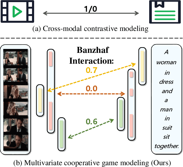 Figure 1 for Video-Text as Game Players: Hierarchical Banzhaf Interaction for Cross-Modal Representation Learning