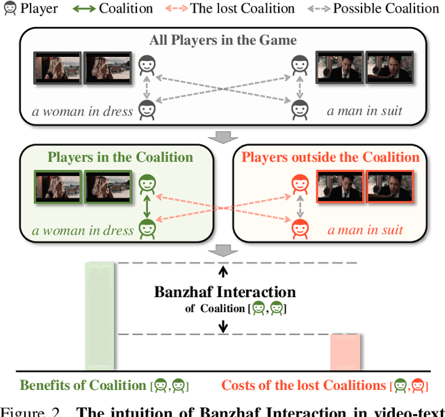 Figure 3 for Video-Text as Game Players: Hierarchical Banzhaf Interaction for Cross-Modal Representation Learning