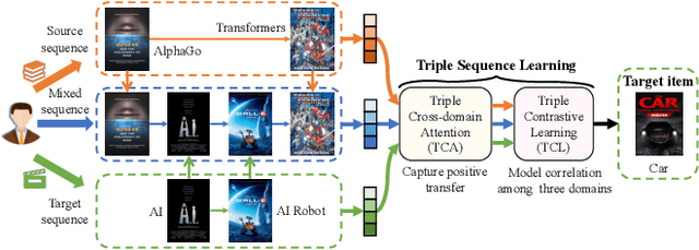 Figure 1 for Triple Sequence Learning for Cross-domain Recommendation