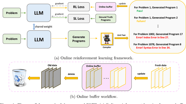 Figure 2 for RLTF: Reinforcement Learning from Unit Test Feedback
