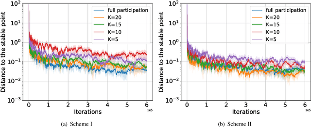 Figure 3 for Performative Federated Learning: A Solution to Model-Dependent and Heterogeneous Distribution Shifts