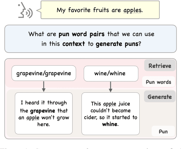 Figure 1 for Context-Situated Pun Generation