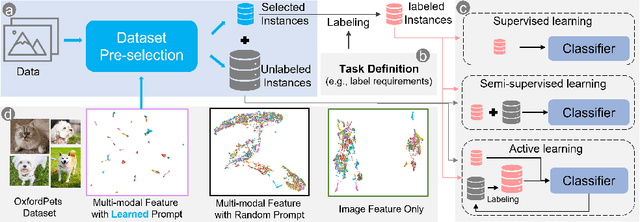 Figure 1 for UP-DP: Unsupervised Prompt Learning for Data Pre-Selection with Vision-Language Models