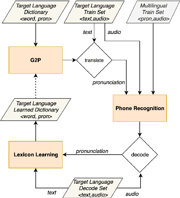 Figure 1 for Improving grapheme-to-phoneme conversion by learning pronunciations from speech recordings