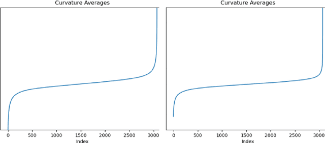 Figure 4 for Towards Adversarially Robust Dataset Distillation by Curvature Regularization