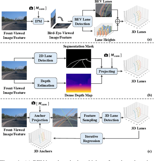 Figure 1 for Anchor3DLane: Learning to Regress 3D Anchors for Monocular 3D Lane Detection