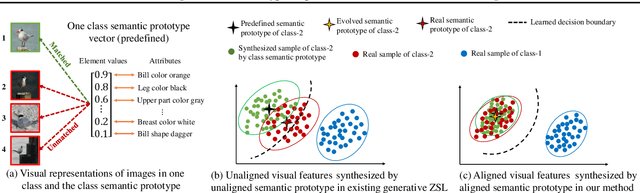 Figure 1 for Evolving Semantic Prototype Improves Generative Zero-Shot Learning