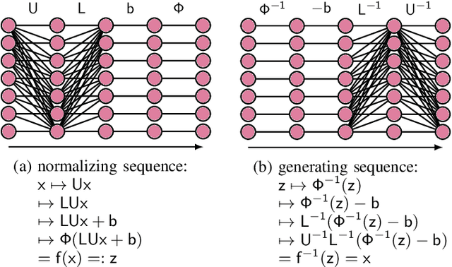 Figure 1 for LU-Net: Invertible Neural Networks Based on Matrix Factorization