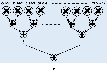 Figure 4 for DSLOT-NN: Digit-Serial Left-to-Right Neural Network Accelerator