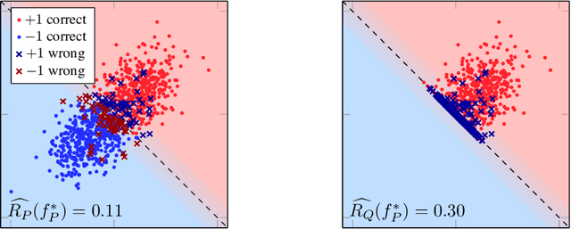 Figure 3 for The Risks of Recourse in Binary Classification