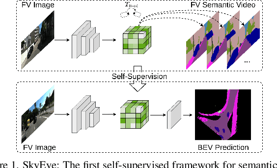 Figure 1 for SkyEye: Self-Supervised Bird's-Eye-View Semantic Mapping Using Monocular Frontal View Images
