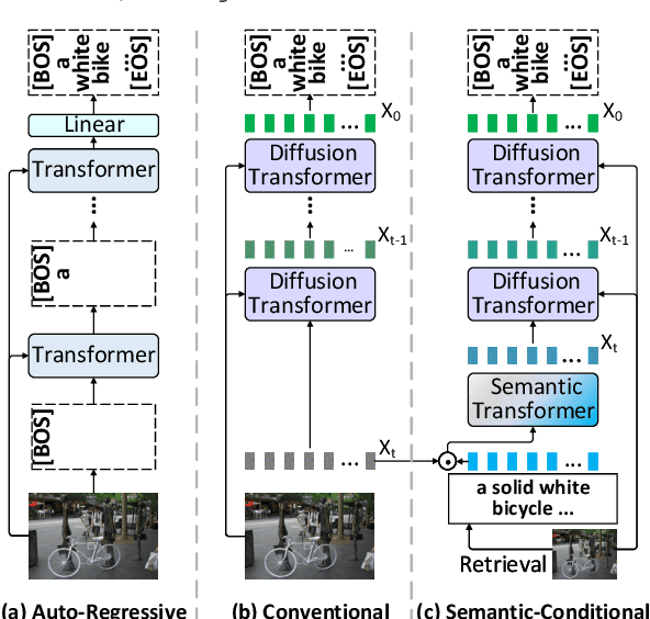 Figure 1 for Semantic-Conditional Diffusion Networks for Image Captioning