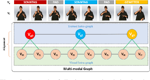 Figure 3 for Leveraging Graph-based Cross-modal Information Fusion for Neural Sign Language Translation