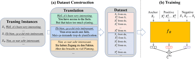 Figure 3 for Leveraging Multi-lingual Positive Instances in Contrastive Learning to Improve Sentence Embedding