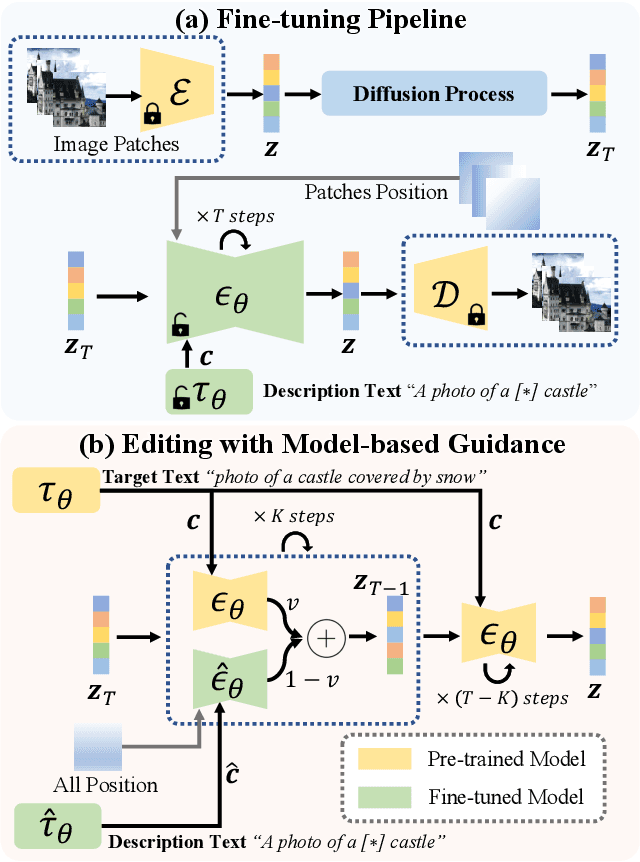 Figure 3 for SINE: SINgle Image Editing with Text-to-Image Diffusion Models