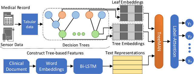 Figure 3 for TreeMAN: Tree-enhanced Multimodal Attention Network for ICD Coding