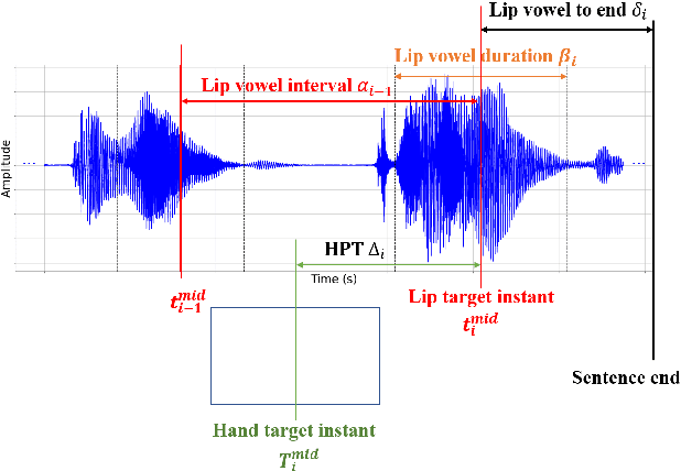 Figure 1 for A Novel Interpretable and Generalizable Re-synchronization Model for Cued Speech based on a Multi-Cuer Corpus