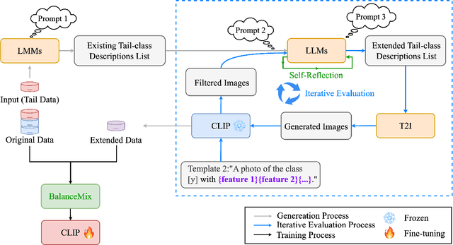 Figure 3 for LTGC: Long-tail Recognition via Leveraging LLMs-driven Generated Content