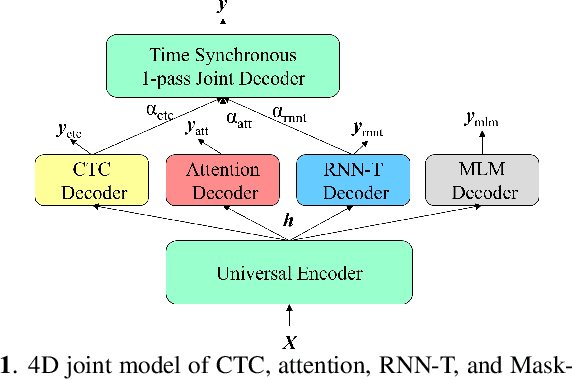Figure 1 for 4D ASR: Joint modeling of CTC, Attention, Transducer, and Mask-Predict decoders