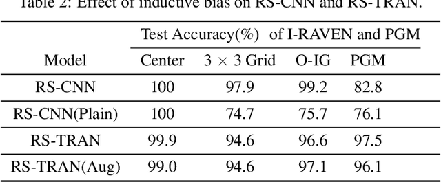 Figure 4 for Multi-Viewpoint and Multi-Evaluation with Felicitous Inductive Bias Boost Machine Abstract Reasoning Ability