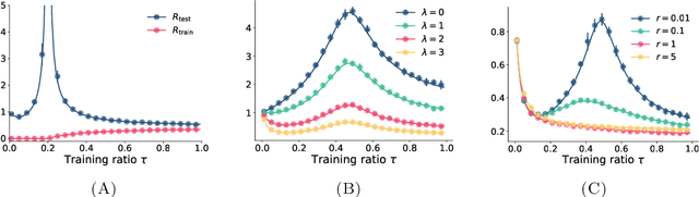 Figure 1 for Statistical Mechanics of Generalization In Graph Convolution Networks