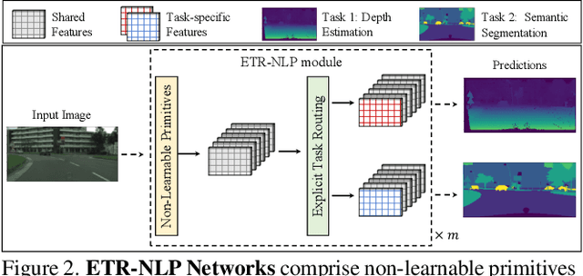 Figure 3 for Mitigating Task Interference in Multi-Task Learning via Explicit Task Routing with Non-Learnable Primitives