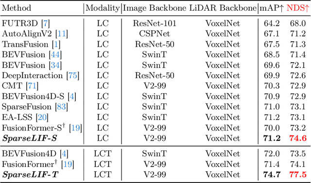 Figure 4 for SparseLIF: High-Performance Sparse LiDAR-Camera Fusion for 3D Object Detection