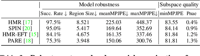 Figure 4 for PoseExaminer: Automated Testing of Out-of-Distribution Robustness in Human Pose and Shape Estimation