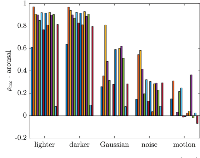 Figure 4 for I am Only Happy When There is Light: The Impact of Environmental Changes on Affective Facial Expressions Recognition