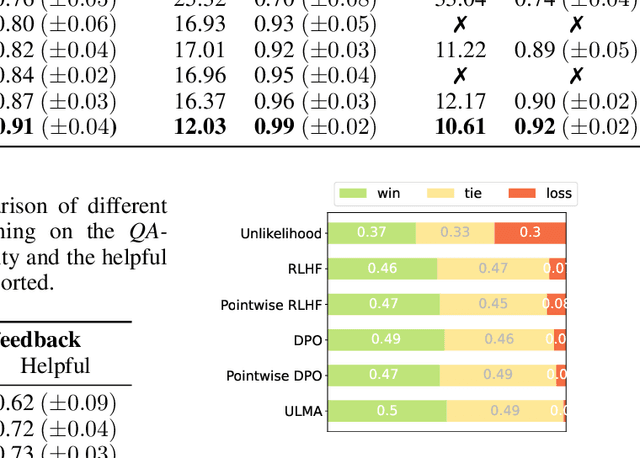 Figure 3 for ULMA: Unified Language Model Alignment with Demonstration and Point-wise Human Preference
